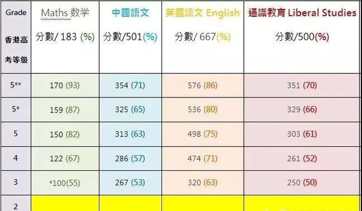 了解香港高考DSE-香港dse考试分数申请哪些大学？