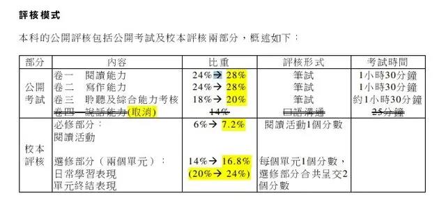 香港DSE考试｜香港考评局：2023DSE取消中文口试及通识IES！